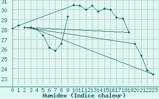 Courbe de l'humidex pour Montpellier (34)