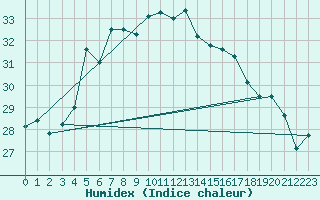 Courbe de l'humidex pour Plaisance Mauritius