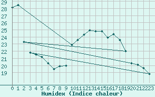 Courbe de l'humidex pour Leucate (11)