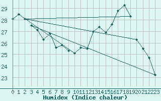 Courbe de l'humidex pour Cap Ferret (33)