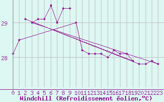 Courbe du refroidissement olien pour Cocos Island