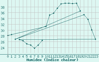 Courbe de l'humidex pour Charleville-Mzires / Mohon (08)