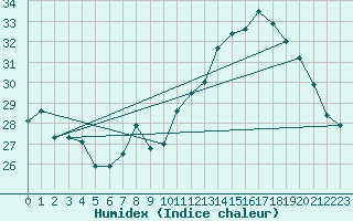 Courbe de l'humidex pour Colmar (68)