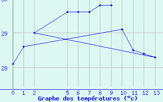 Courbe de tempratures pour Cocos Island