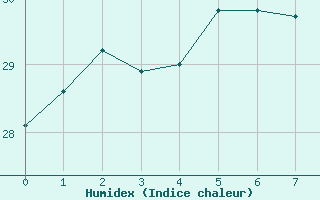 Courbe de l'humidex pour Le Baril (974)