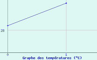 Courbe de temp�ratures pour La Chapelle (03)