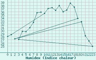 Courbe de l'humidex pour Trapani / Birgi