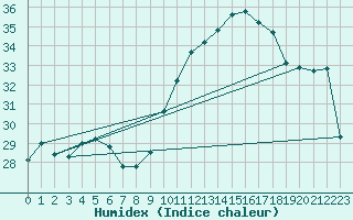 Courbe de l'humidex pour Ile du Levant (83)