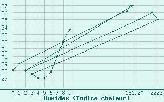 Courbe de l'humidex pour Hassi-Messaoud