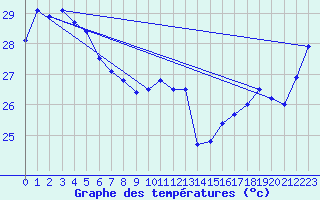 Courbe de tempratures pour Cape Flattery