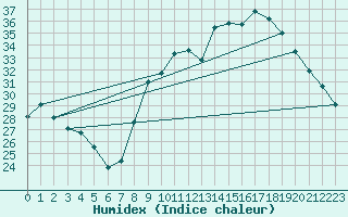 Courbe de l'humidex pour Coulommes-et-Marqueny (08)