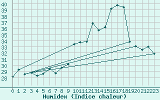 Courbe de l'humidex pour Ile Rousse (2B)