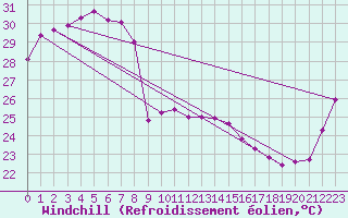Courbe du refroidissement olien pour Kowanyama