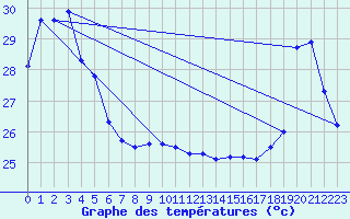 Courbe de tempratures pour Maopoopo Ile Futuna