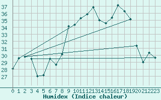 Courbe de l'humidex pour Porquerolles (83)