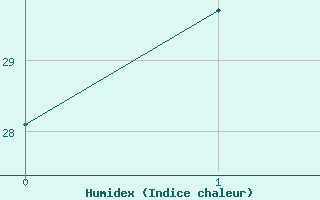 Courbe de l'humidex pour Bowen Airport Aws