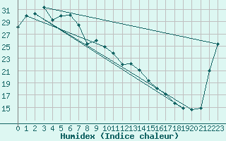 Courbe de l'humidex pour Blackall