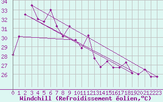 Courbe du refroidissement olien pour Chanthaburi