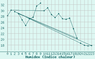 Courbe de l'humidex pour Gibilmanna