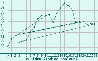 Courbe de l'humidex pour Trapani / Birgi