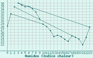 Courbe de l'humidex pour Cloncurry Composite