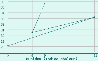 Courbe de l'humidex pour Tripoli