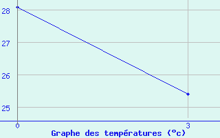 Courbe de tempratures pour Mangaia Aws