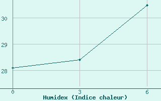 Courbe de l'humidex pour Dzhangala