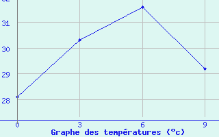 Courbe de tempratures pour Sabu / Tardamu