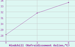 Courbe du refroidissement olien pour Pangkalpinang / Pangkalpinang
