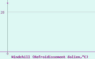 Courbe du refroidissement olien pour Madrid / Retiro (Esp)