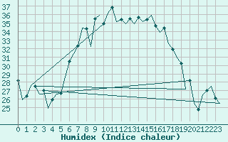 Courbe de l'humidex pour Beograd / Surcin