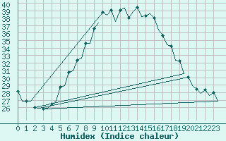 Courbe de l'humidex pour Berlin-Schoenefeld