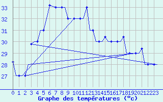 Courbe de tempratures pour Mangalore / Bajpe