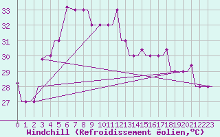 Courbe du refroidissement olien pour Mangalore / Bajpe