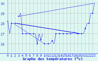 Courbe de tempratures pour Hihifo Ile Wallis