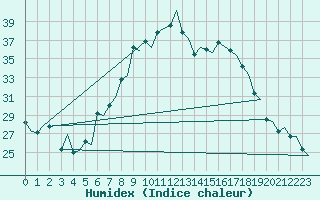 Courbe de l'humidex pour Firenze / Peretola