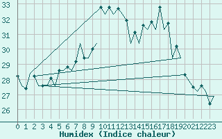 Courbe de l'humidex pour Malaga / Aeropuerto