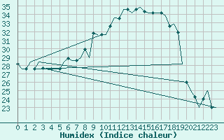 Courbe de l'humidex pour Milan (It)