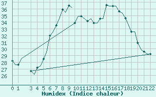 Courbe de l'humidex pour Bari / Palese Macchie