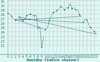 Courbe de l'humidex pour Milan (It)