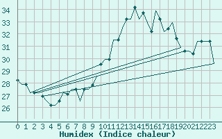 Courbe de l'humidex pour Treviso / S. Angelo