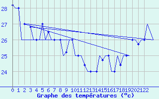 Courbe de tempratures pour Hihifo Ile Wallis