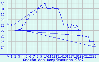 Courbe de tempratures pour Dzaoudzi / Pamanzi Mayotte
