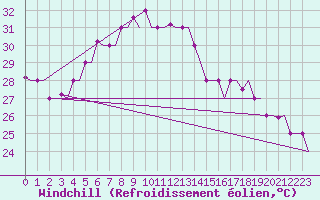 Courbe du refroidissement olien pour Dzaoudzi / Pamanzi Mayotte