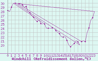 Courbe du refroidissement olien pour Townsville Amo