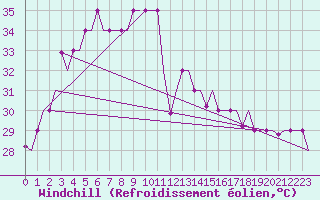Courbe du refroidissement olien pour Calcutta / Dum Dum
