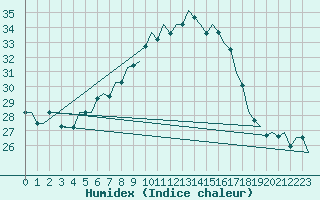 Courbe de l'humidex pour Cairo Airport