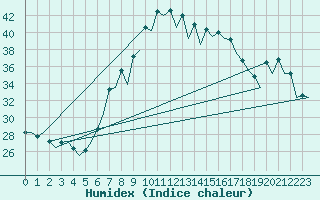 Courbe de l'humidex pour Gerona (Esp)