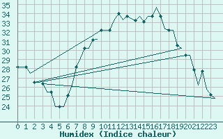 Courbe de l'humidex pour Tanger Aerodrome